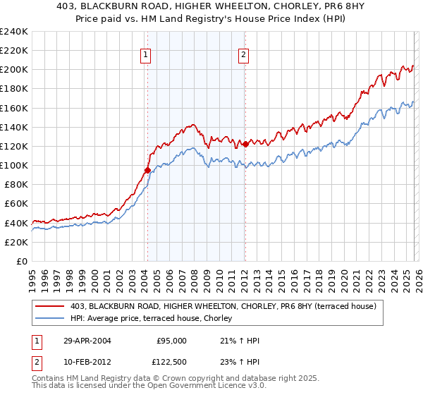 403, BLACKBURN ROAD, HIGHER WHEELTON, CHORLEY, PR6 8HY: Price paid vs HM Land Registry's House Price Index