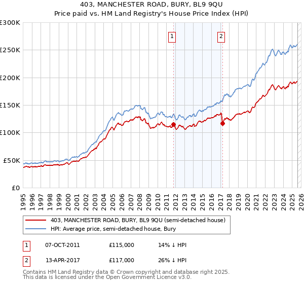 403, MANCHESTER ROAD, BURY, BL9 9QU: Price paid vs HM Land Registry's House Price Index