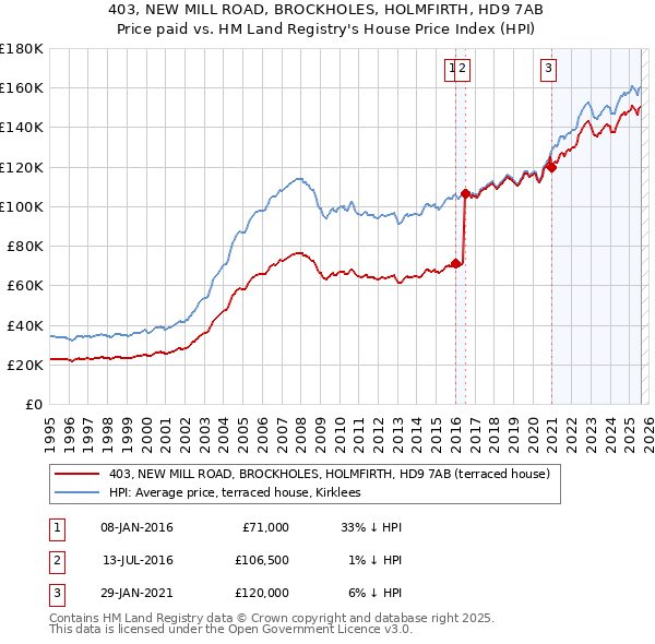 403, NEW MILL ROAD, BROCKHOLES, HOLMFIRTH, HD9 7AB: Price paid vs HM Land Registry's House Price Index