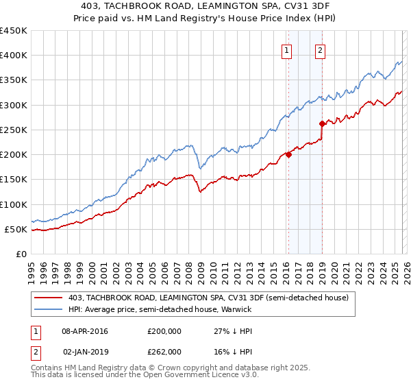 403, TACHBROOK ROAD, LEAMINGTON SPA, CV31 3DF: Price paid vs HM Land Registry's House Price Index