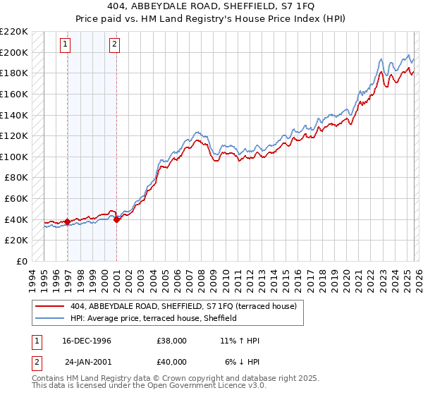 404, ABBEYDALE ROAD, SHEFFIELD, S7 1FQ: Price paid vs HM Land Registry's House Price Index