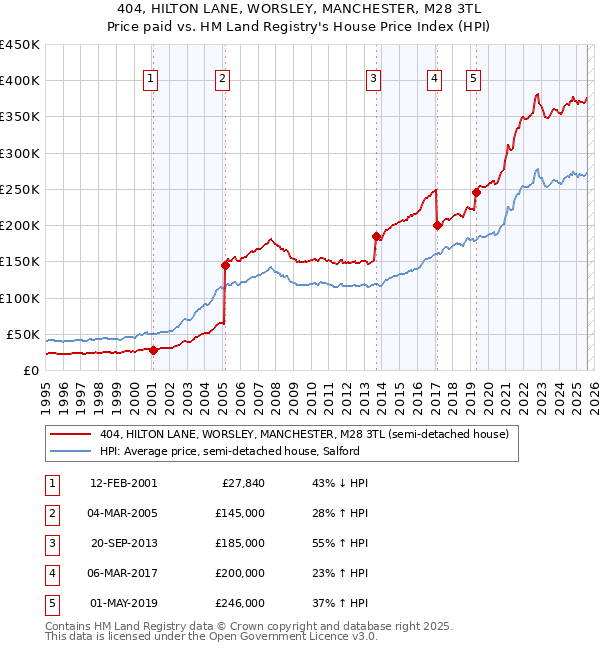 404, HILTON LANE, WORSLEY, MANCHESTER, M28 3TL: Price paid vs HM Land Registry's House Price Index