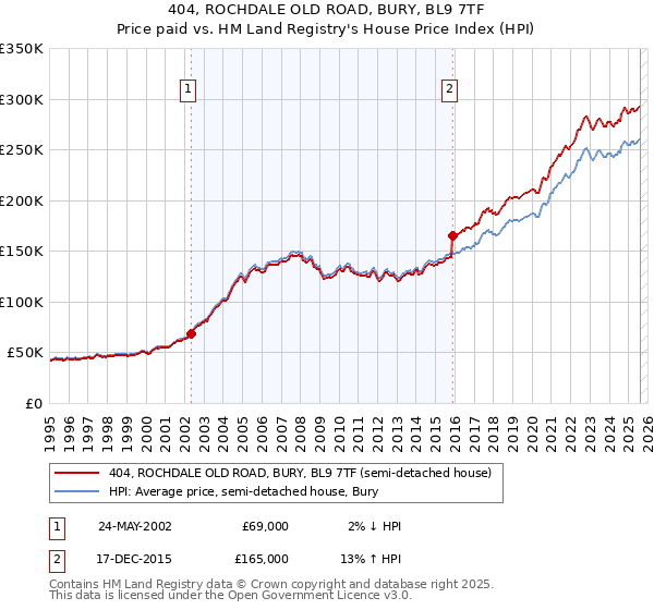 404, ROCHDALE OLD ROAD, BURY, BL9 7TF: Price paid vs HM Land Registry's House Price Index