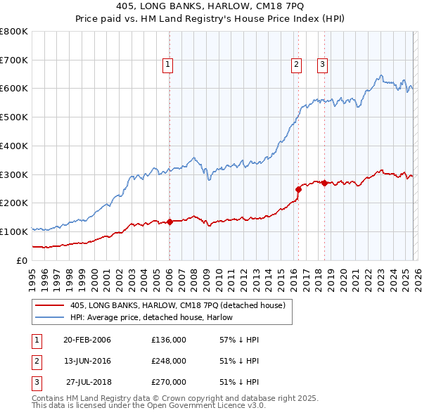 405, LONG BANKS, HARLOW, CM18 7PQ: Price paid vs HM Land Registry's House Price Index