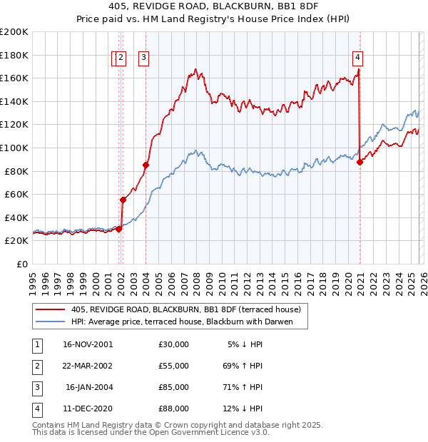405, REVIDGE ROAD, BLACKBURN, BB1 8DF: Price paid vs HM Land Registry's House Price Index
