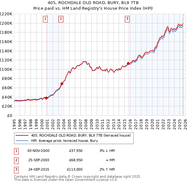 405, ROCHDALE OLD ROAD, BURY, BL9 7TB: Price paid vs HM Land Registry's House Price Index