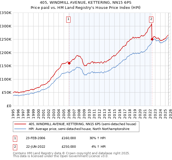 405, WINDMILL AVENUE, KETTERING, NN15 6PS: Price paid vs HM Land Registry's House Price Index