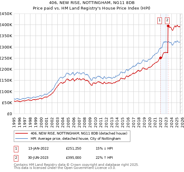 406, NEW RISE, NOTTINGHAM, NG11 8DB: Price paid vs HM Land Registry's House Price Index