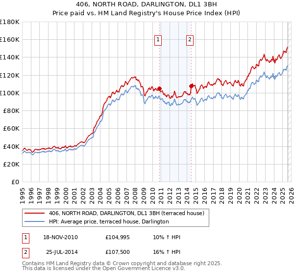 406, NORTH ROAD, DARLINGTON, DL1 3BH: Price paid vs HM Land Registry's House Price Index