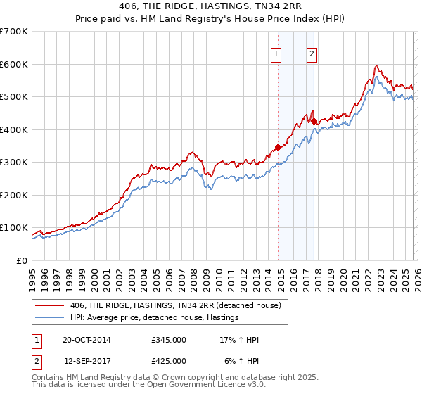406, THE RIDGE, HASTINGS, TN34 2RR: Price paid vs HM Land Registry's House Price Index