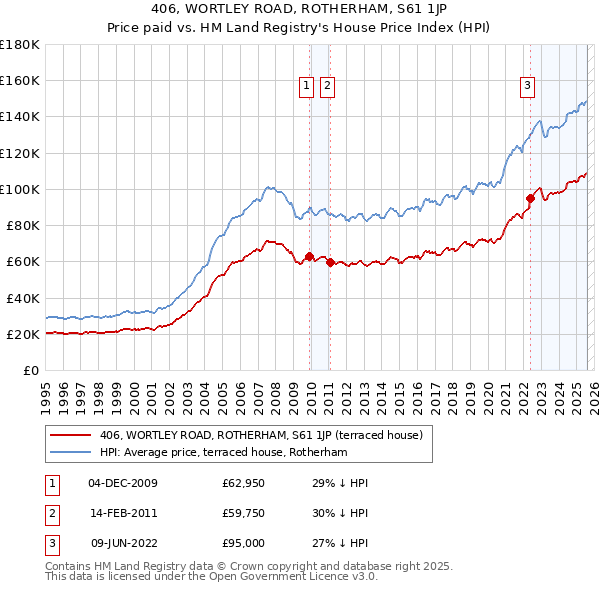 406, WORTLEY ROAD, ROTHERHAM, S61 1JP: Price paid vs HM Land Registry's House Price Index