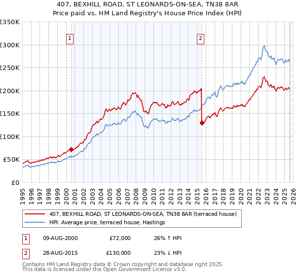 407, BEXHILL ROAD, ST LEONARDS-ON-SEA, TN38 8AR: Price paid vs HM Land Registry's House Price Index