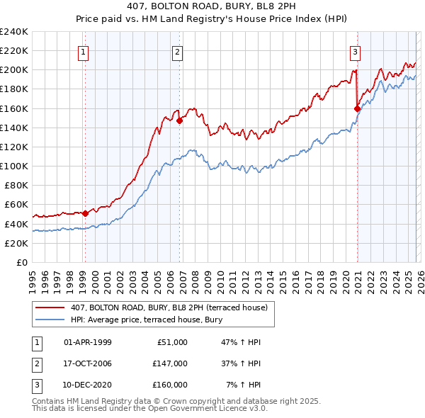 407, BOLTON ROAD, BURY, BL8 2PH: Price paid vs HM Land Registry's House Price Index