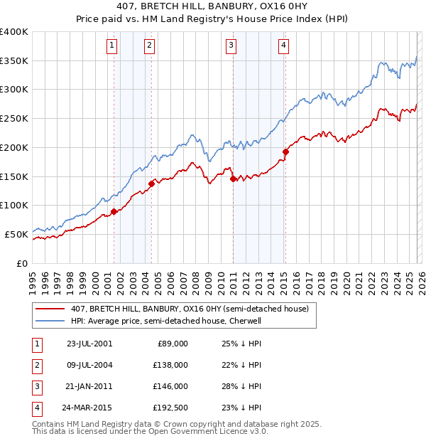 407, BRETCH HILL, BANBURY, OX16 0HY: Price paid vs HM Land Registry's House Price Index