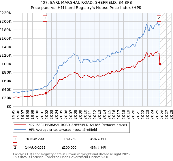 407, EARL MARSHAL ROAD, SHEFFIELD, S4 8FB: Price paid vs HM Land Registry's House Price Index