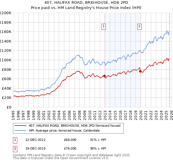 407, HALIFAX ROAD, BRIGHOUSE, HD6 2PD: Price paid vs HM Land Registry's House Price Index