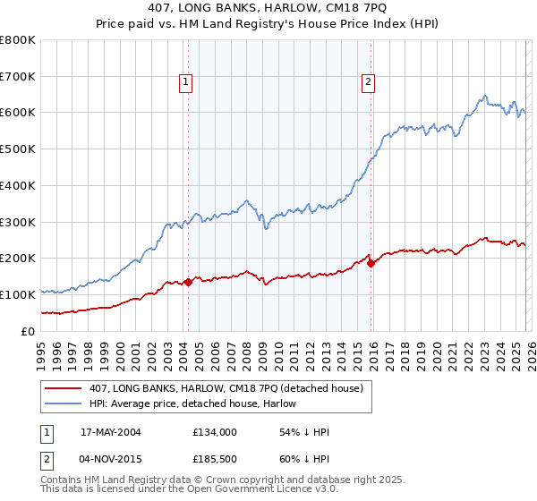 407, LONG BANKS, HARLOW, CM18 7PQ: Price paid vs HM Land Registry's House Price Index
