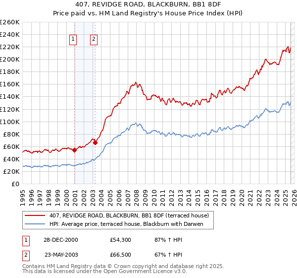 407, REVIDGE ROAD, BLACKBURN, BB1 8DF: Price paid vs HM Land Registry's House Price Index
