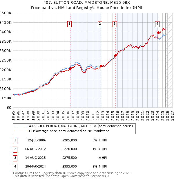 407, SUTTON ROAD, MAIDSTONE, ME15 9BX: Price paid vs HM Land Registry's House Price Index