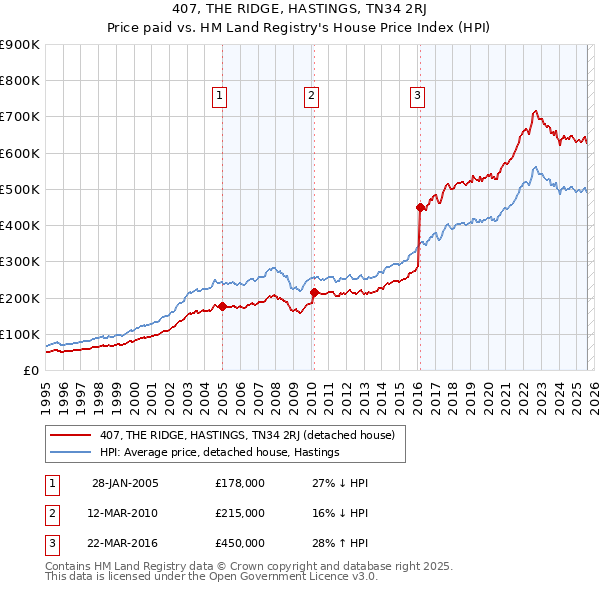 407, THE RIDGE, HASTINGS, TN34 2RJ: Price paid vs HM Land Registry's House Price Index