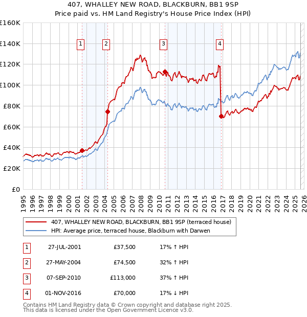 407, WHALLEY NEW ROAD, BLACKBURN, BB1 9SP: Price paid vs HM Land Registry's House Price Index