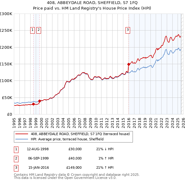 408, ABBEYDALE ROAD, SHEFFIELD, S7 1FQ: Price paid vs HM Land Registry's House Price Index