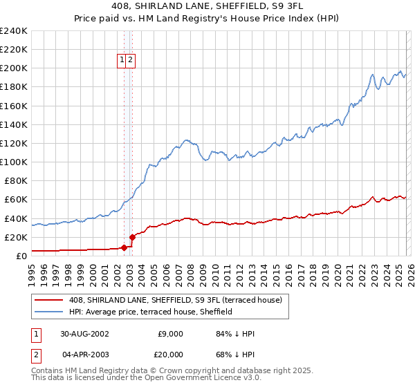 408, SHIRLAND LANE, SHEFFIELD, S9 3FL: Price paid vs HM Land Registry's House Price Index
