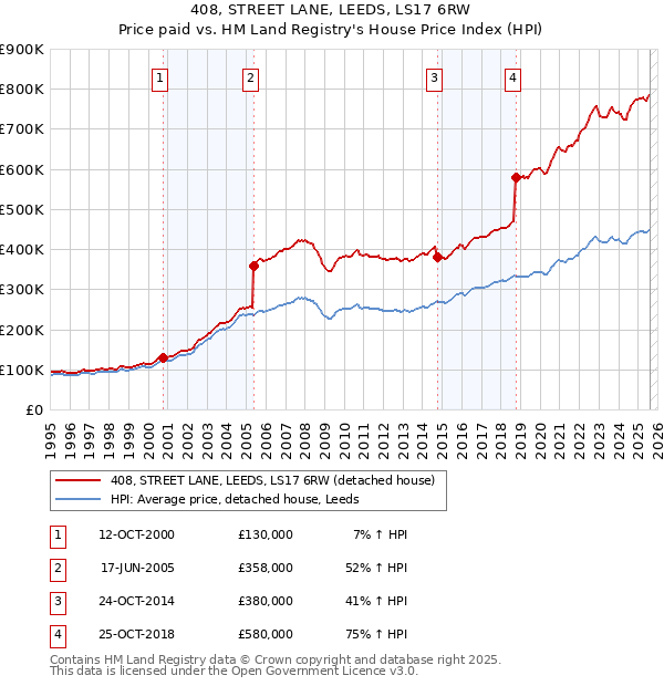 408, STREET LANE, LEEDS, LS17 6RW: Price paid vs HM Land Registry's House Price Index