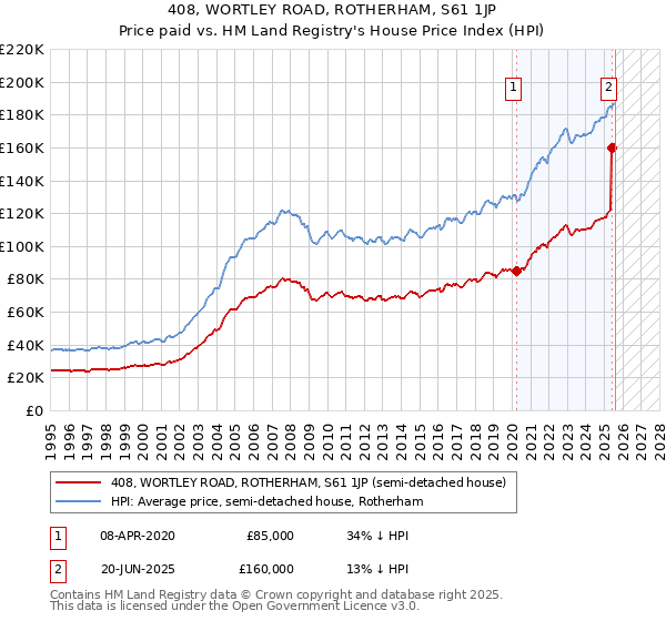 408, WORTLEY ROAD, ROTHERHAM, S61 1JP: Price paid vs HM Land Registry's House Price Index
