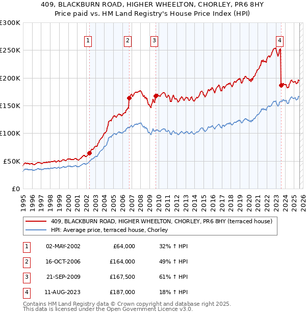409, BLACKBURN ROAD, HIGHER WHEELTON, CHORLEY, PR6 8HY: Price paid vs HM Land Registry's House Price Index