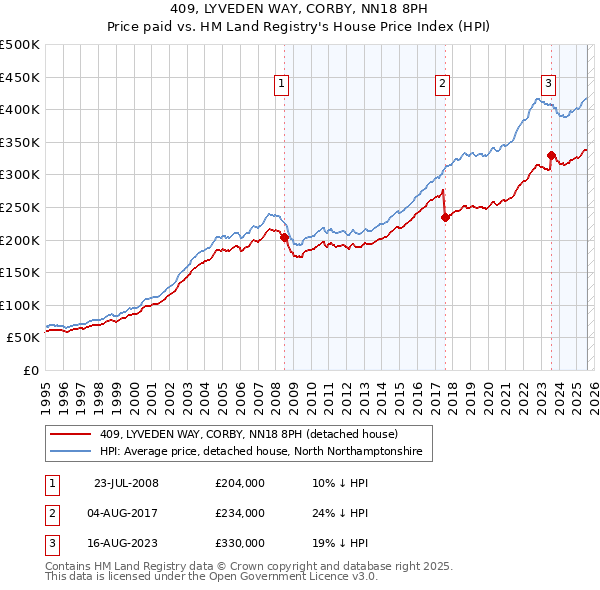 409, LYVEDEN WAY, CORBY, NN18 8PH: Price paid vs HM Land Registry's House Price Index
