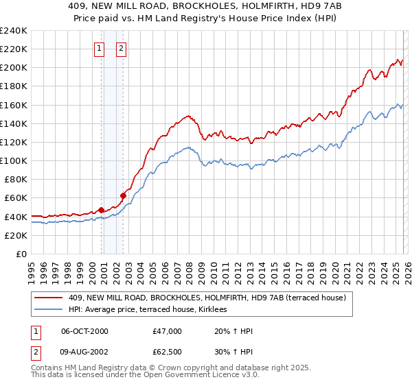 409, NEW MILL ROAD, BROCKHOLES, HOLMFIRTH, HD9 7AB: Price paid vs HM Land Registry's House Price Index