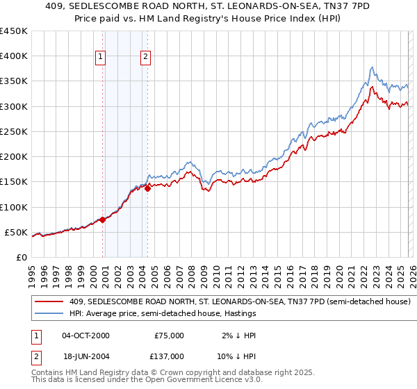 409, SEDLESCOMBE ROAD NORTH, ST. LEONARDS-ON-SEA, TN37 7PD: Price paid vs HM Land Registry's House Price Index
