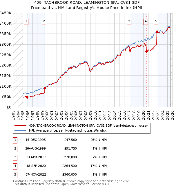 409, TACHBROOK ROAD, LEAMINGTON SPA, CV31 3DF: Price paid vs HM Land Registry's House Price Index