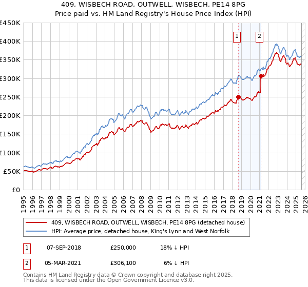 409, WISBECH ROAD, OUTWELL, WISBECH, PE14 8PG: Price paid vs HM Land Registry's House Price Index