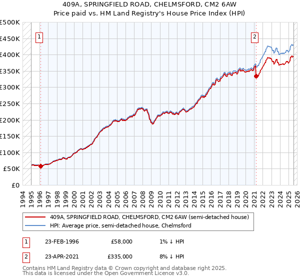 409A, SPRINGFIELD ROAD, CHELMSFORD, CM2 6AW: Price paid vs HM Land Registry's House Price Index