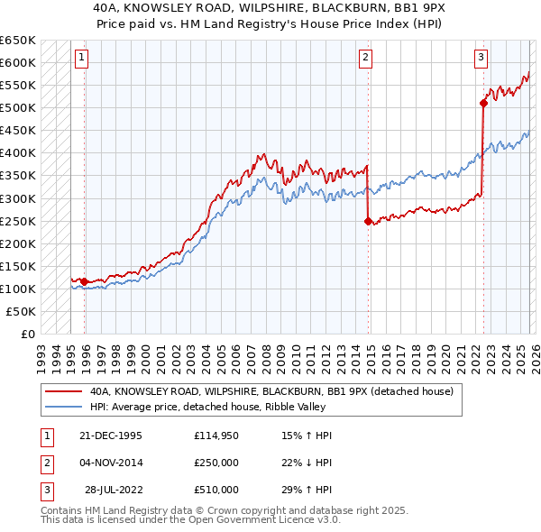 40A, KNOWSLEY ROAD, WILPSHIRE, BLACKBURN, BB1 9PX: Price paid vs HM Land Registry's House Price Index