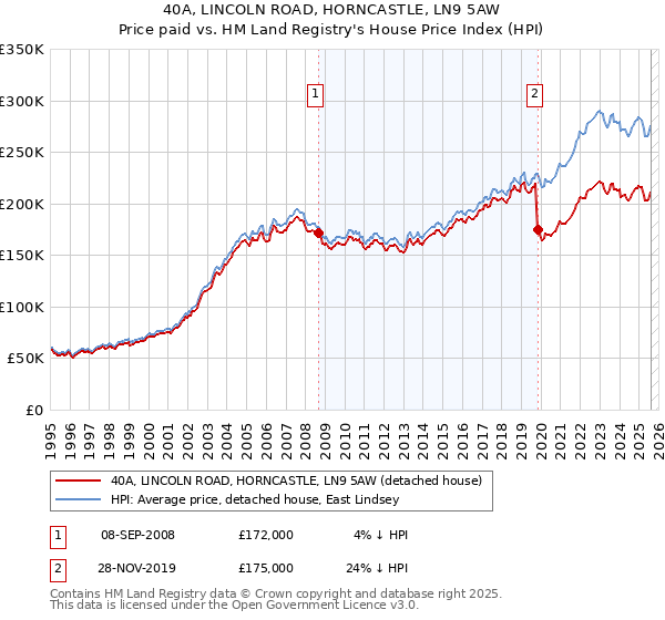 40A, LINCOLN ROAD, HORNCASTLE, LN9 5AW: Price paid vs HM Land Registry's House Price Index