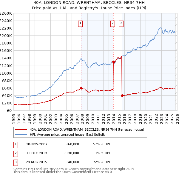 40A, LONDON ROAD, WRENTHAM, BECCLES, NR34 7HH: Price paid vs HM Land Registry's House Price Index