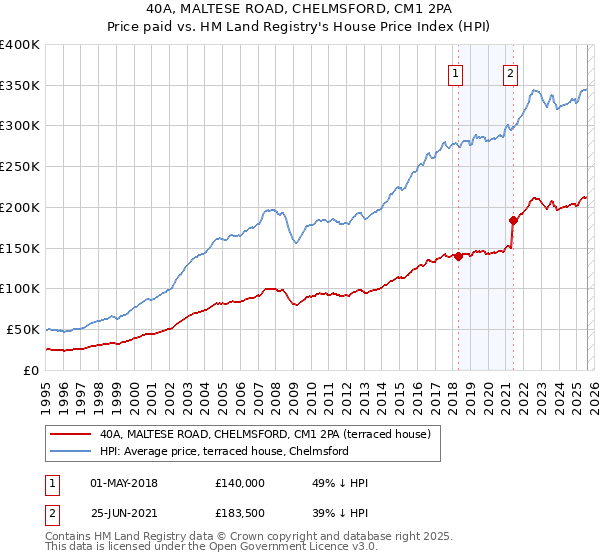 40A, MALTESE ROAD, CHELMSFORD, CM1 2PA: Price paid vs HM Land Registry's House Price Index