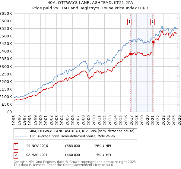 40A, OTTWAYS LANE, ASHTEAD, KT21 2PA: Price paid vs HM Land Registry's House Price Index