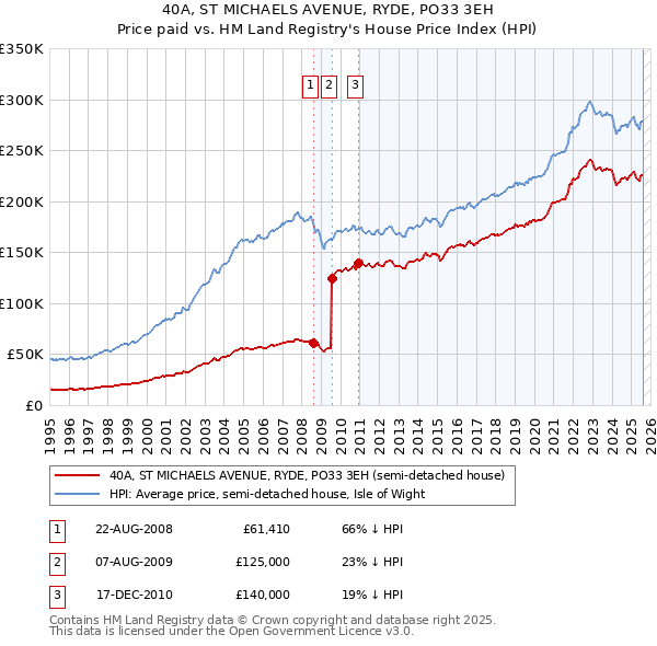 40A, ST MICHAELS AVENUE, RYDE, PO33 3EH: Price paid vs HM Land Registry's House Price Index