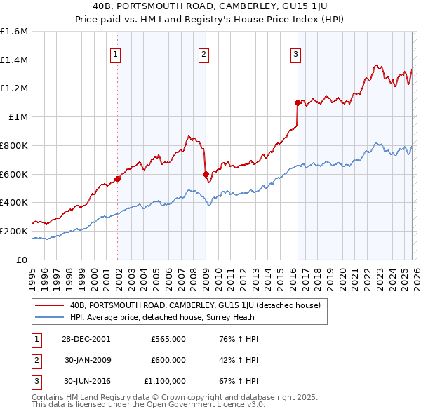 40B, PORTSMOUTH ROAD, CAMBERLEY, GU15 1JU: Price paid vs HM Land Registry's House Price Index