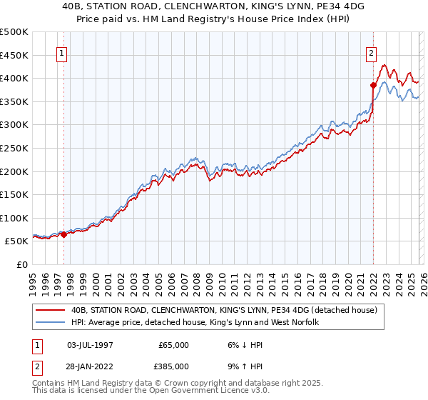 40B, STATION ROAD, CLENCHWARTON, KING'S LYNN, PE34 4DG: Price paid vs HM Land Registry's House Price Index