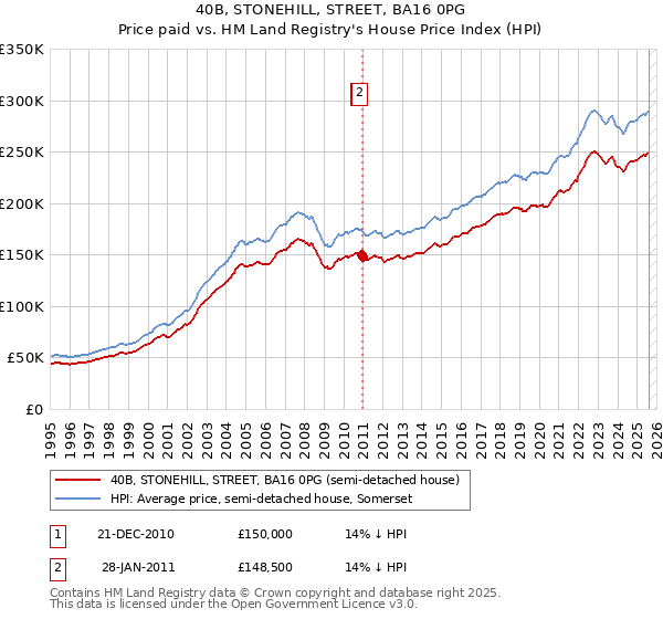 40B, STONEHILL, STREET, BA16 0PG: Price paid vs HM Land Registry's House Price Index
