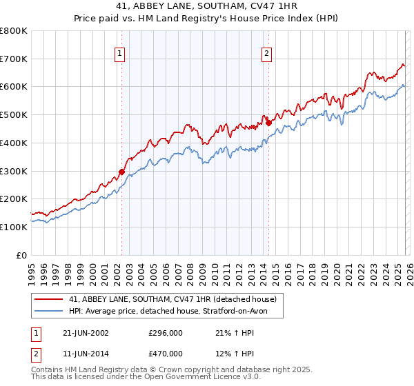 41, ABBEY LANE, SOUTHAM, CV47 1HR: Price paid vs HM Land Registry's House Price Index