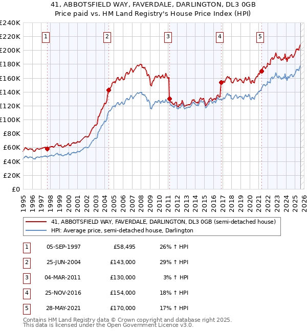 41, ABBOTSFIELD WAY, FAVERDALE, DARLINGTON, DL3 0GB: Price paid vs HM Land Registry's House Price Index