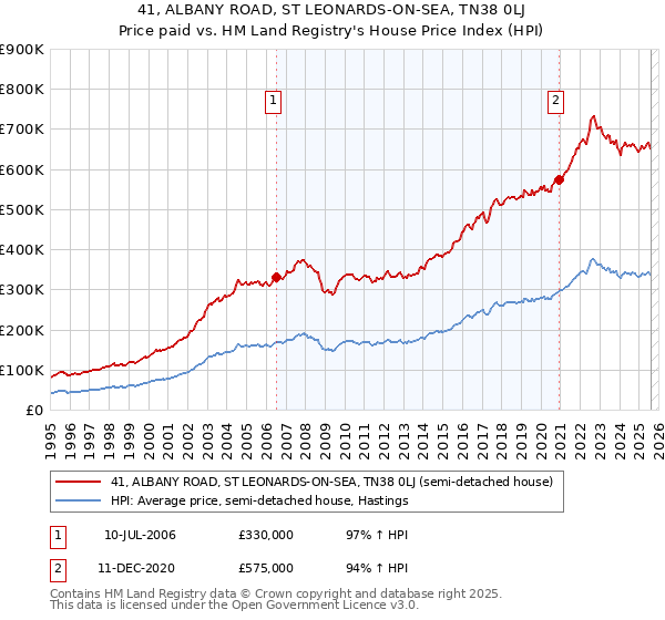 41, ALBANY ROAD, ST LEONARDS-ON-SEA, TN38 0LJ: Price paid vs HM Land Registry's House Price Index