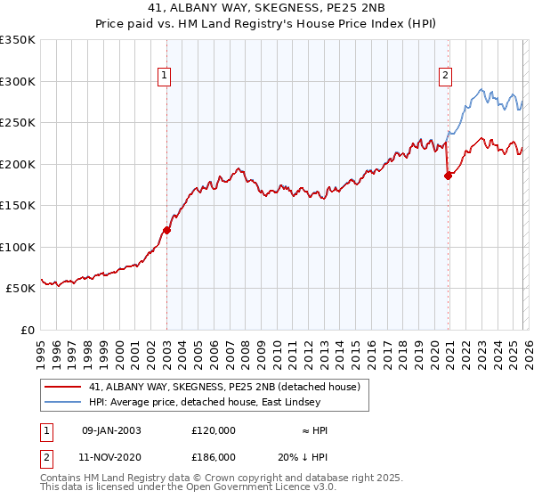 41, ALBANY WAY, SKEGNESS, PE25 2NB: Price paid vs HM Land Registry's House Price Index