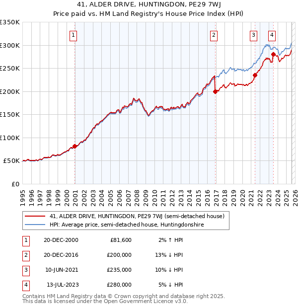 41, ALDER DRIVE, HUNTINGDON, PE29 7WJ: Price paid vs HM Land Registry's House Price Index
